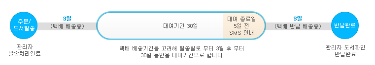 도서대여 기간 안내